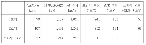 건식 분류유동 시스템 적용으로 인한 약품사용량과 SDR후단 온도 비교