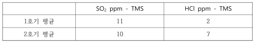 건식 분류유동 시스템 적용으로 인한 산성가스 배출농도 비교