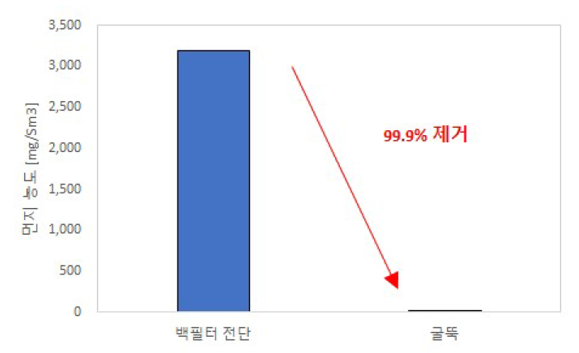 입자상물질 저감효율