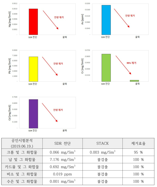 중금속 SDR 전단/stack 공인시험분석(20.06.19.) 결과