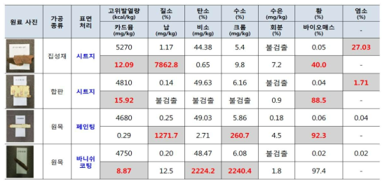 시트지, 페인팅, 바니쉬 코딩 등 표면처리가 된 원료 성분분석 결과