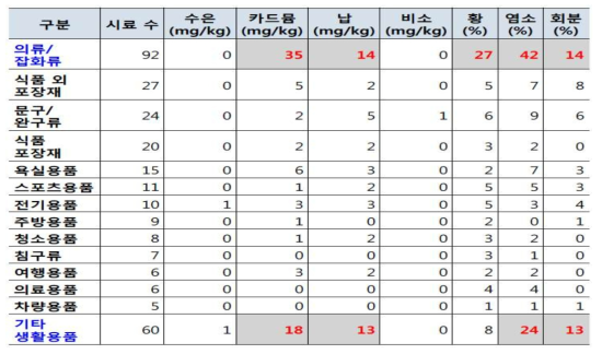 SRF 종류에 따른 원료 성분분석 결과