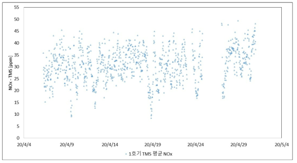 NOx 배출 농도(TMS)