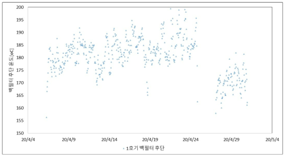 백필터 후단 온도