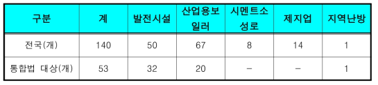 국내 고형연료(SRF) 사용 시설 현황