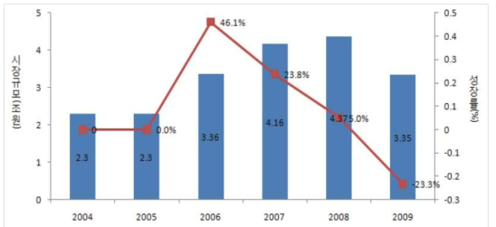 연도별 국내 대기오염방지 산업 시장규모 추이(2004 ~ 2009년)