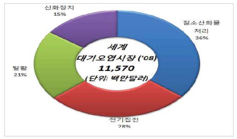 분야별 대기오염 관리 산업 시장 현황 (자료 : Frost & Sullivan, 2009)