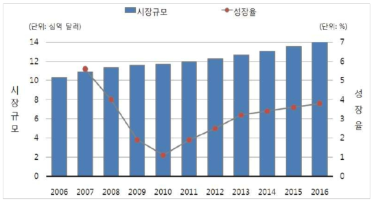 세계 대기오염관리 시장 전망 (자료 : Frost & Sullivan, 2009)