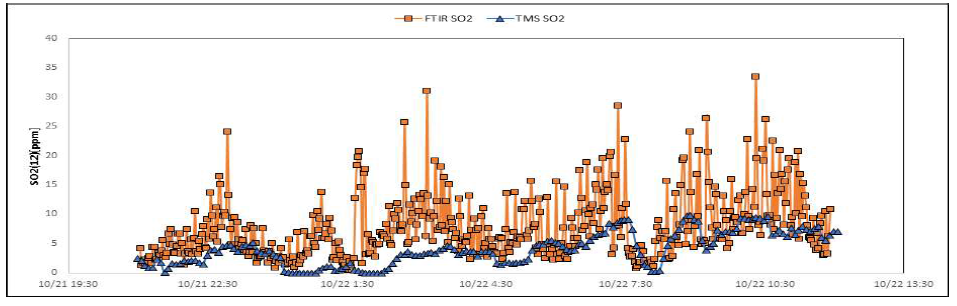 실증설비 설치 전 SO2 농도(SDR 전단 FTIR , B/F 후단 TMS)