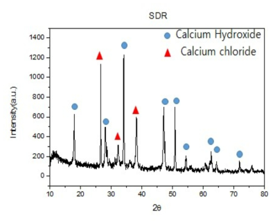 SDR 포집 Fly ash X-ray diffraction