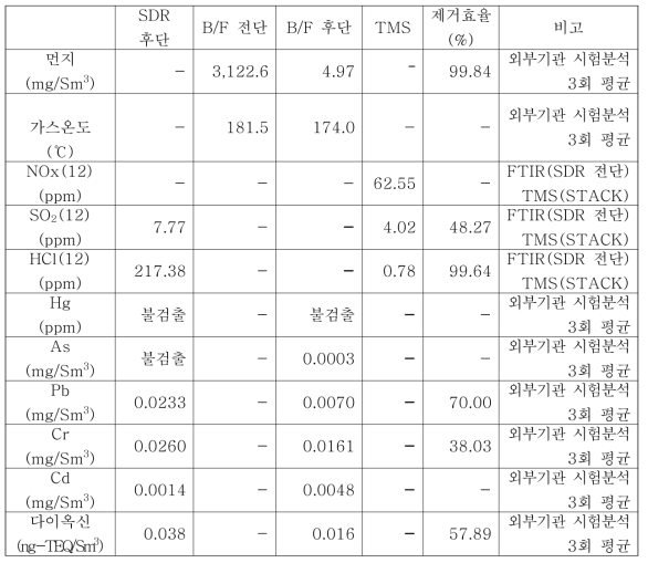 실증대상 기업의 실증설비 도입 전 먼지, 산성가스, 중금속, 다이옥신 결과