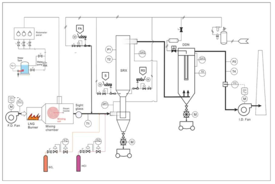 Business Model 규모의 복합대기오염물질 저감 실험장치의 구성도