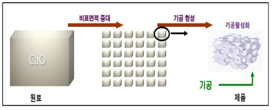 건식 고활성 반응제의 기공활성화 원리도