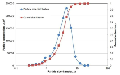 실험용 먼지의 입자 크기 분포도