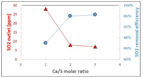 Ca/S 몰 비에 따른 SO2의 제거효율