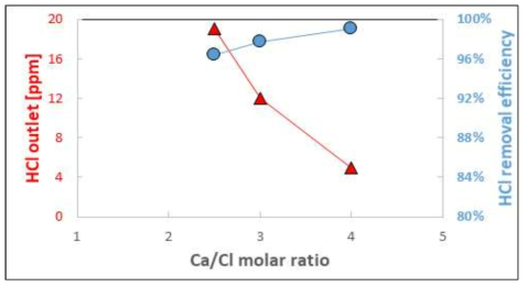 Ca/Cl 몰 비에 따른 HCl의 제거효율