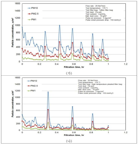 Filter Bag System의 먼지 배출 농도((가) Teflon filter bag, (나) High temperature pleated filter bag)