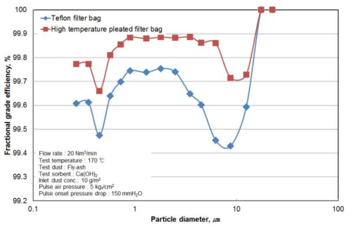 Filter Bag System의 부분집진효율 비교