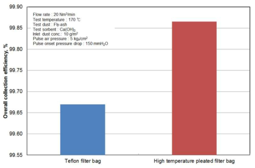 Filter Bag System의 총괄집진효율 비교