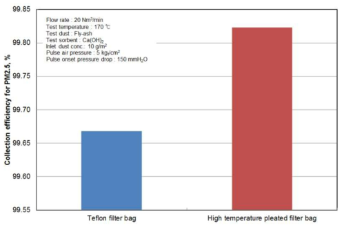 Filter Bag System의 부분집진효율 비교