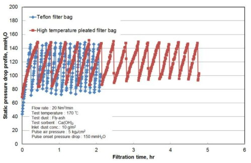 Filter Bag System의 압력손실 증가경향