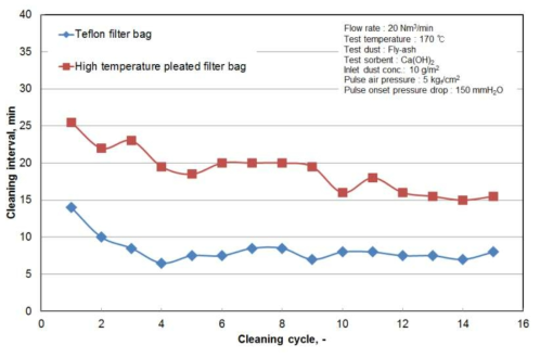 Filter Bag System의 탈진간격 비교