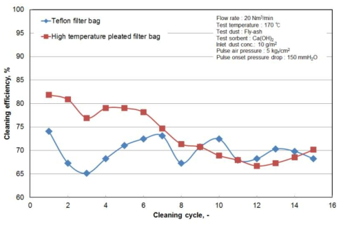 Filter Bag System의 먼지층 유리효율 비교