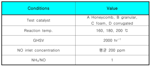 촉매 성능 실험 장치에서 NO 제거성능 운전조건