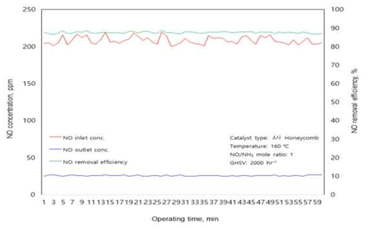 A사 Honeycomb 촉매의 반응온도 160 ℃에서 NO 제거 성능 결과