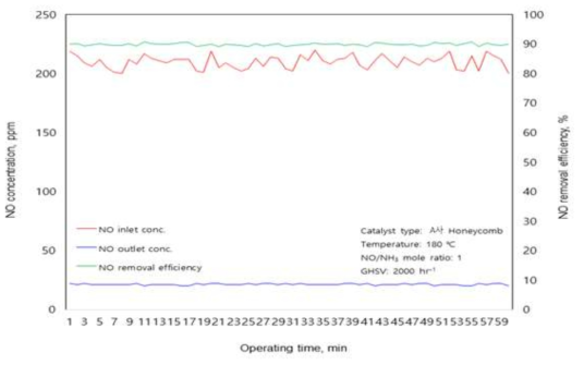 A사 Honeycomb 촉매의 반응온도 180 ℃에서 NO 제거 성능 결과