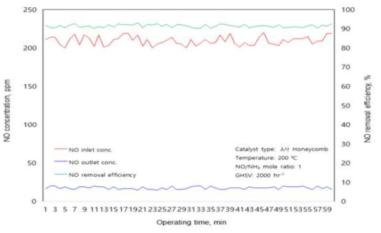 A사 Honeycomb 촉매의 반응온도 200 ℃에서 NO 제거 성능 결과