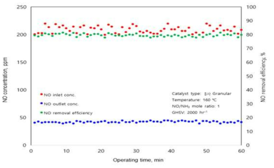 B사 granular 촉매의 반응온도 160 ℃에서 NO 제거 성능 결과
