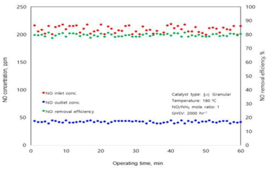 B사 granular 촉매의 반응온도 180 ℃에서 NO 제거 성능 결과