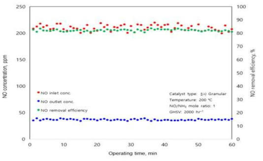 B사 granular 촉매의 반응온도 200 ℃에서 NO 제거 성능 결과
