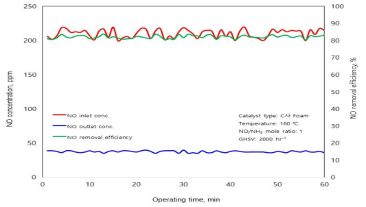 C사 foam 촉매의 반응온도 160 ℃에서 NO 제거 성능 결과