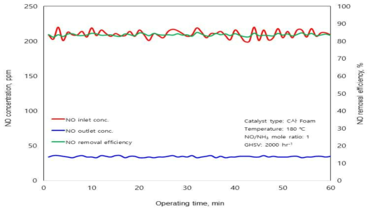 C사 foam 촉매의 반응온도 180 ℃에서 NO 제거 성능 결과