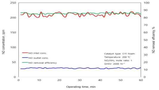C사 foam 촉매의 반응온도 200 ℃에서 NO 제거 성능 결과