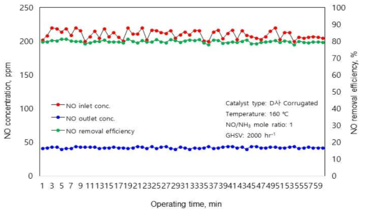 D사 corrugated 촉매의 반응온도 160 ℃에서 NO 제거 성능 결과