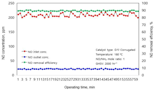 D사 corrugated 촉매의 반응온도 180 ℃에서 NO 제거 성능 결과