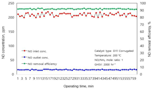 D사 corrugated 촉매의 반응온도 200 ℃에서 NO 제거 성능 결과