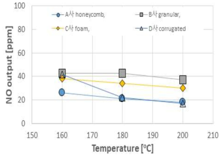 촉매의 형태에 따른 반응온도 변수별 NOx 출구 농도 결과