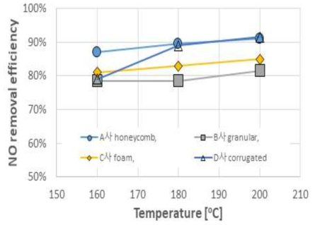 촉매의 형태에 따른 반응온도 변수별 제거 성능 결과