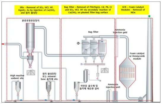 실증장치 SRF 소각로의 복합대기오염물질 저감 실증설비 흐름도