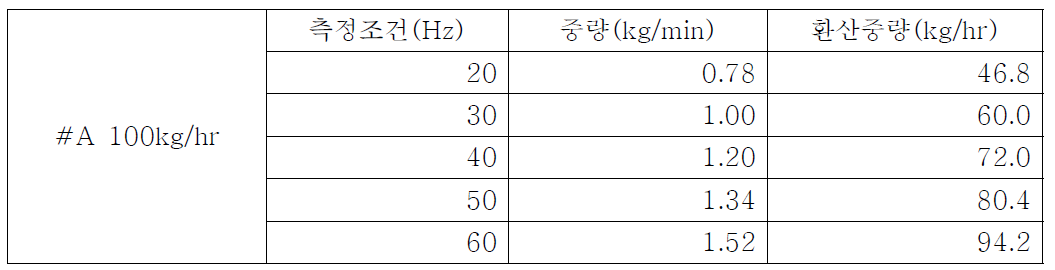 흡수제 정량공급장치 Bucket test(#A 100kg/hr)