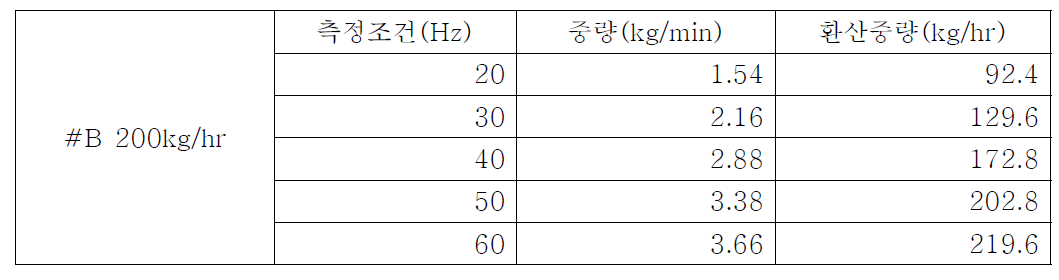 흡수제 정량공급장치 Bucket Test(#B 200kg/hr)