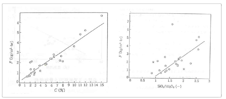 슬러지 농도 및 실리카/알루미늄 비와 여과 속도의 관계