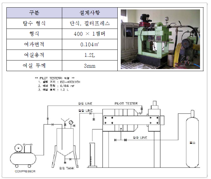 예비실험에 사용된 필터프레스 탈수기의 사양