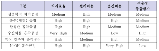 황화수소 제거 방법 효율 및 비용 분석