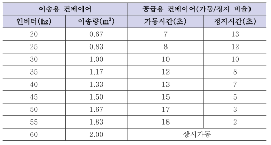 준설토 이송장치의 운전조건