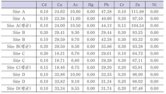 준설토 내 중금속 농도